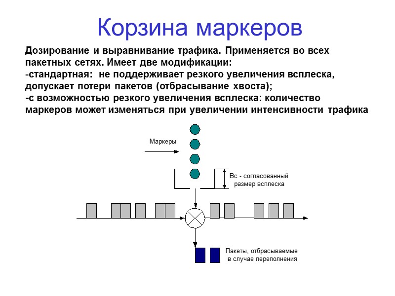 Корзина маркеров Дозирование и выравнивание трафика. Применяется во всех   пакетных сетях. Имеет